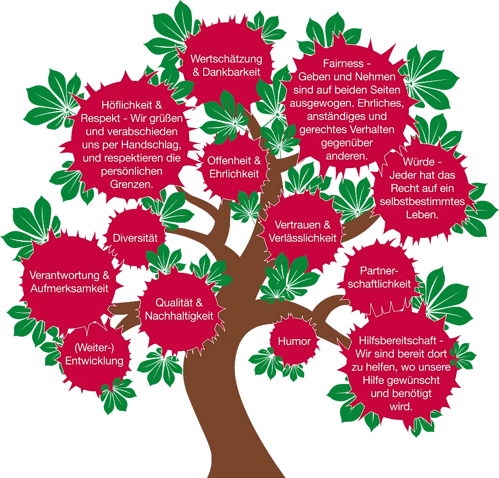 Grafik eines Kastanienbaumes. Jede Kastanie beinhaltet Werte des Unternehmens.